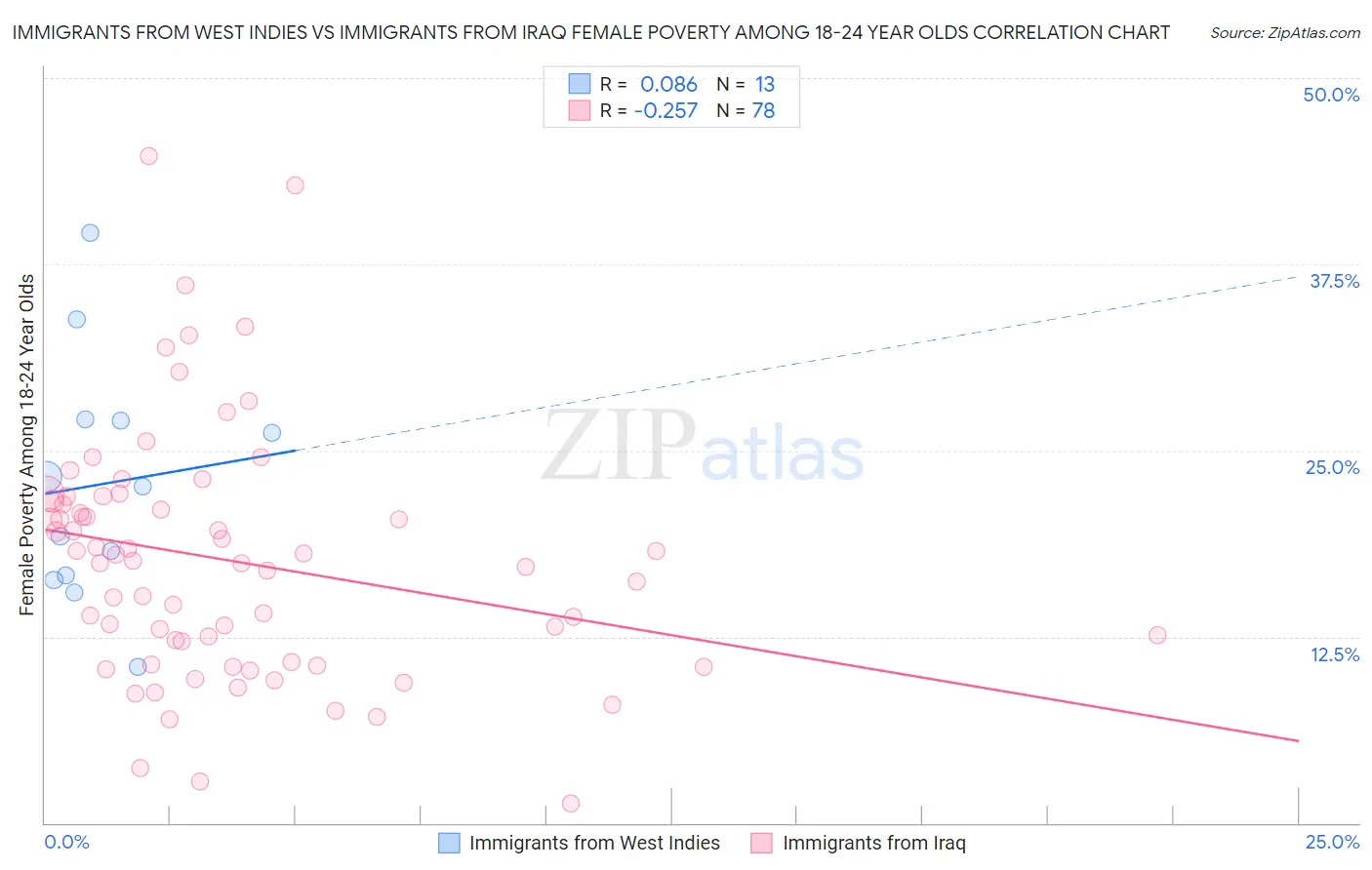 Immigrants from West Indies vs Immigrants from Iraq Female Poverty Among 18-24 Year Olds