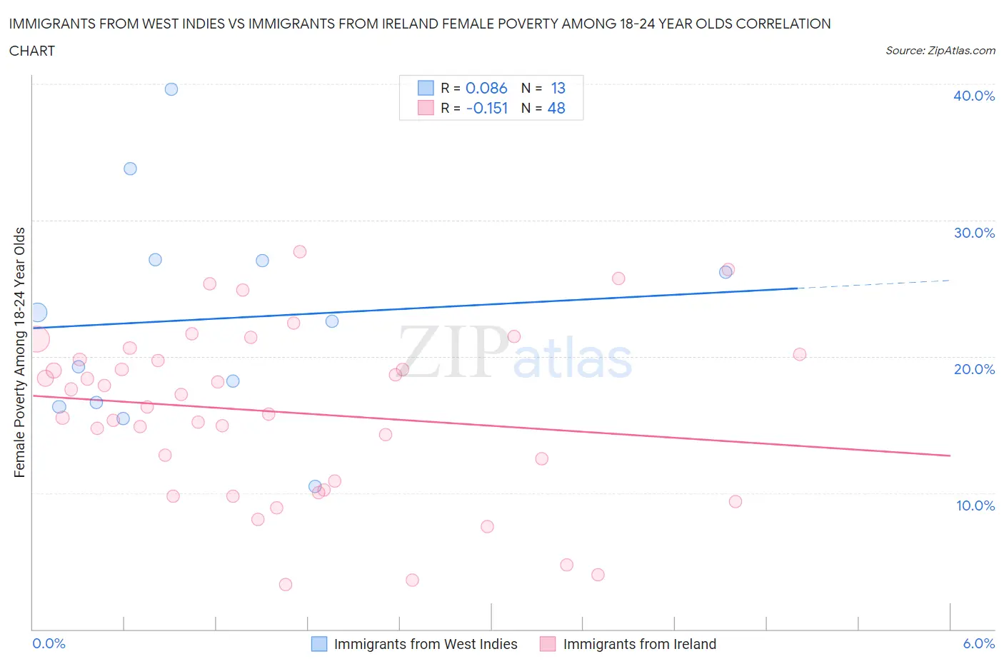 Immigrants from West Indies vs Immigrants from Ireland Female Poverty Among 18-24 Year Olds