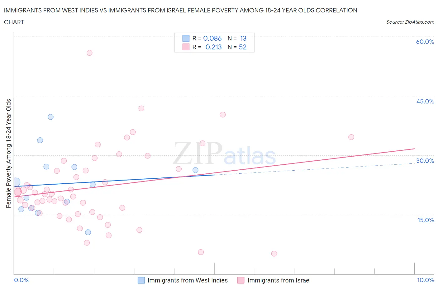Immigrants from West Indies vs Immigrants from Israel Female Poverty Among 18-24 Year Olds