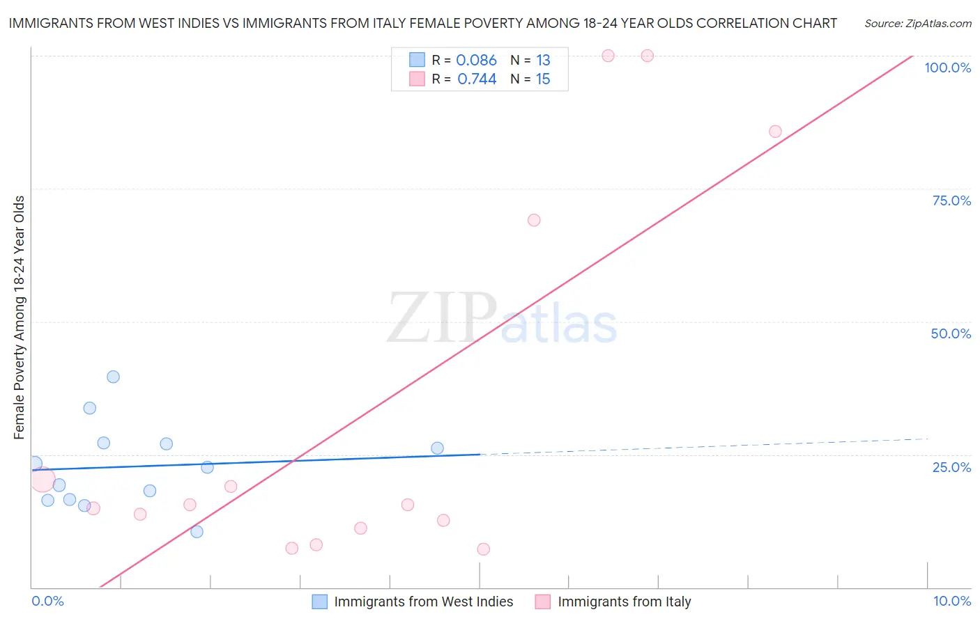 Immigrants from West Indies vs Immigrants from Italy Female Poverty Among 18-24 Year Olds