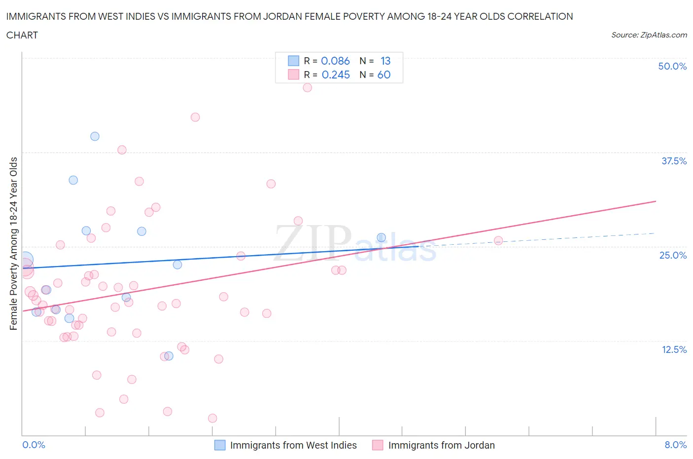 Immigrants from West Indies vs Immigrants from Jordan Female Poverty Among 18-24 Year Olds