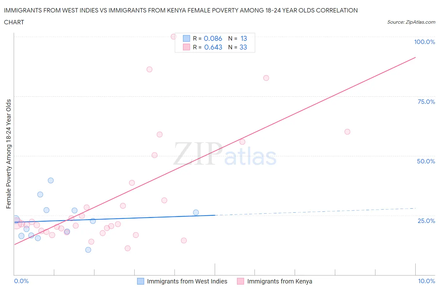Immigrants from West Indies vs Immigrants from Kenya Female Poverty Among 18-24 Year Olds