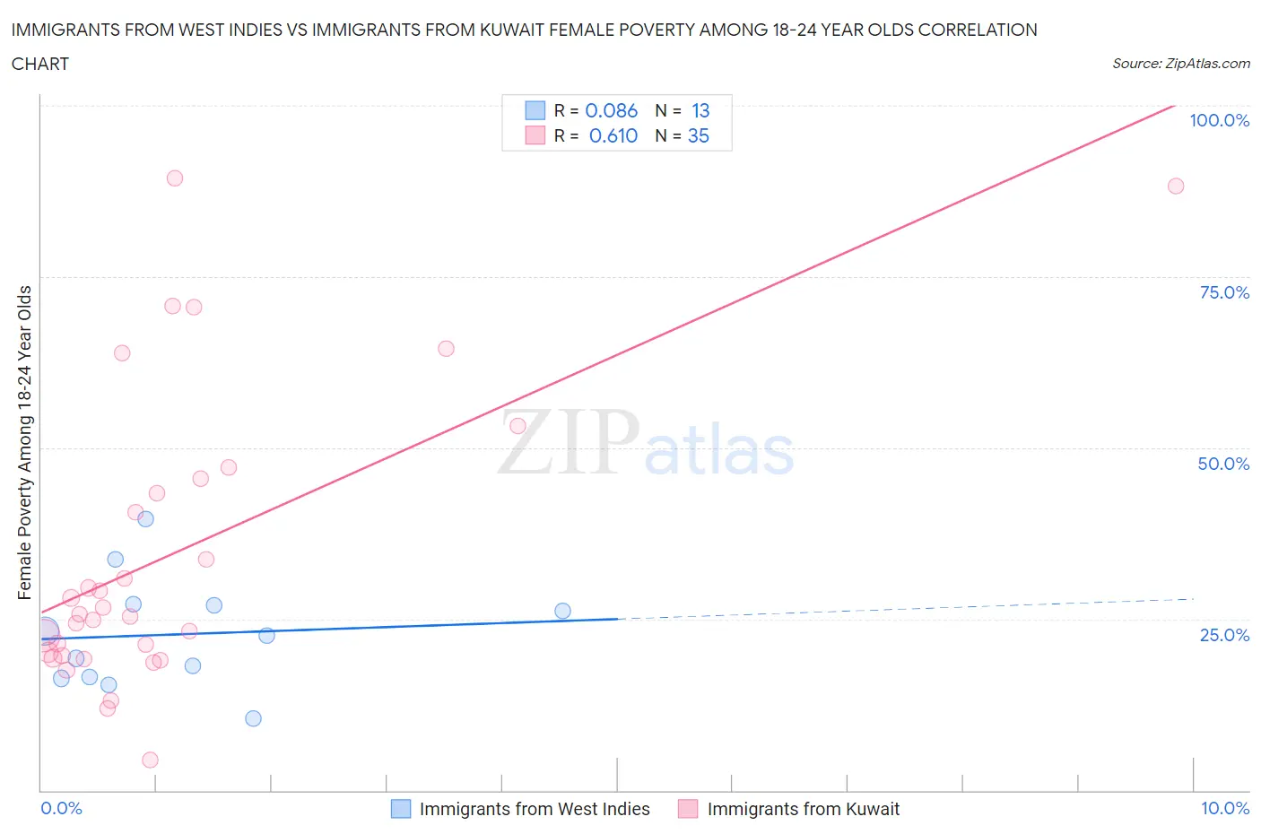 Immigrants from West Indies vs Immigrants from Kuwait Female Poverty Among 18-24 Year Olds