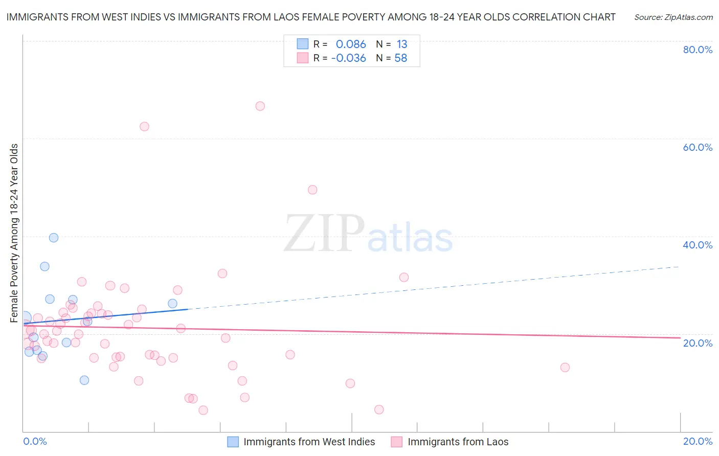 Immigrants from West Indies vs Immigrants from Laos Female Poverty Among 18-24 Year Olds