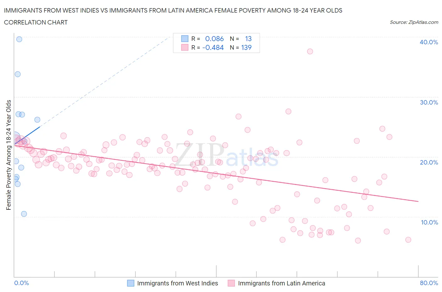 Immigrants from West Indies vs Immigrants from Latin America Female Poverty Among 18-24 Year Olds