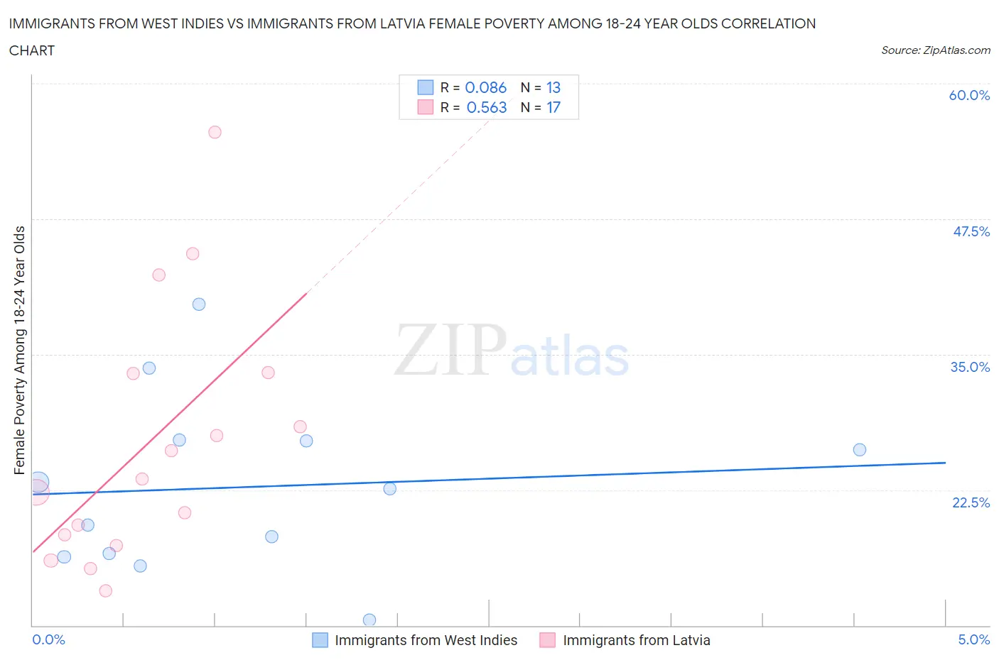 Immigrants from West Indies vs Immigrants from Latvia Female Poverty Among 18-24 Year Olds