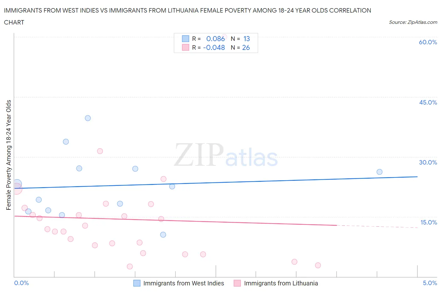 Immigrants from West Indies vs Immigrants from Lithuania Female Poverty Among 18-24 Year Olds