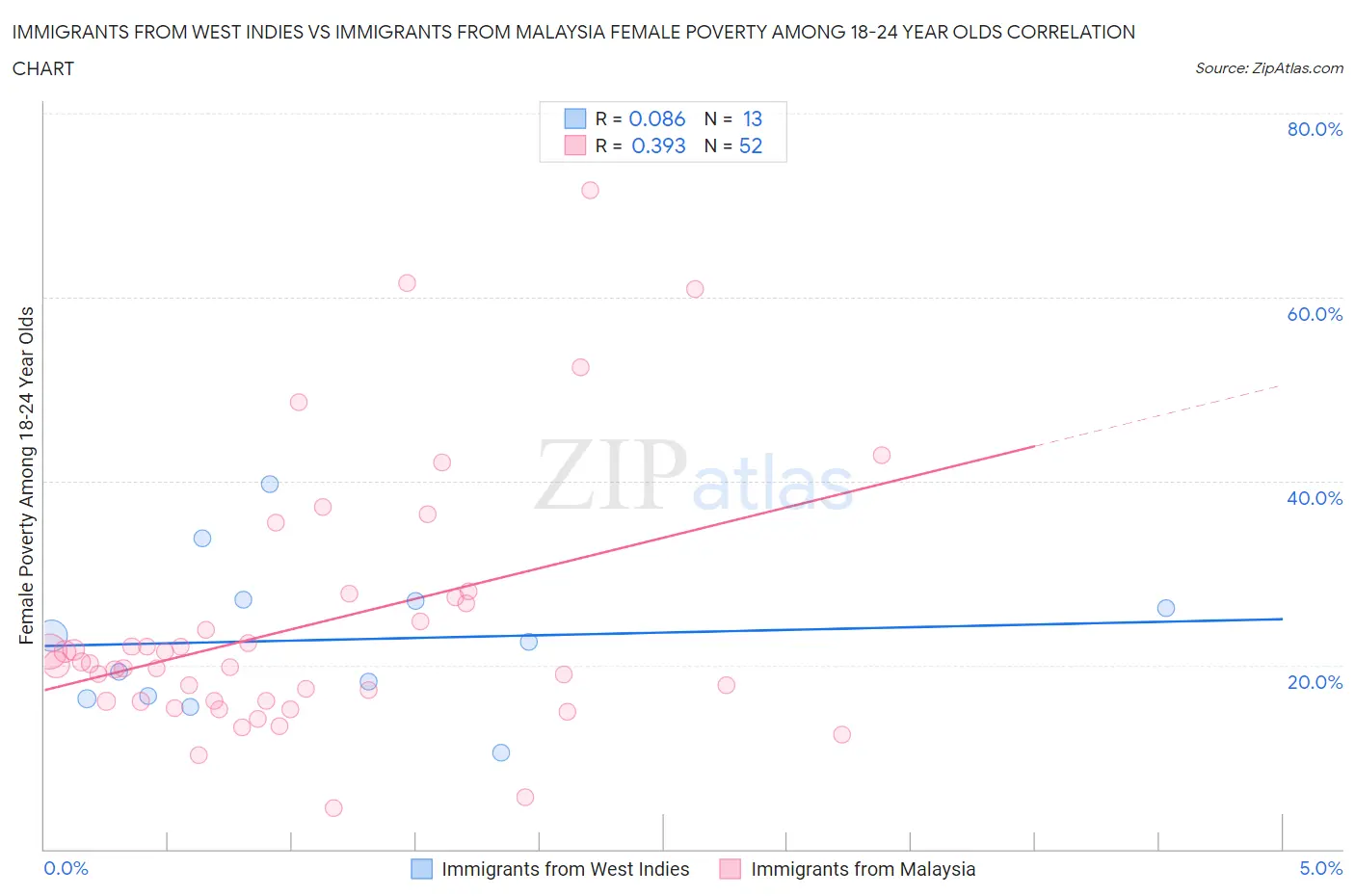 Immigrants from West Indies vs Immigrants from Malaysia Female Poverty Among 18-24 Year Olds
