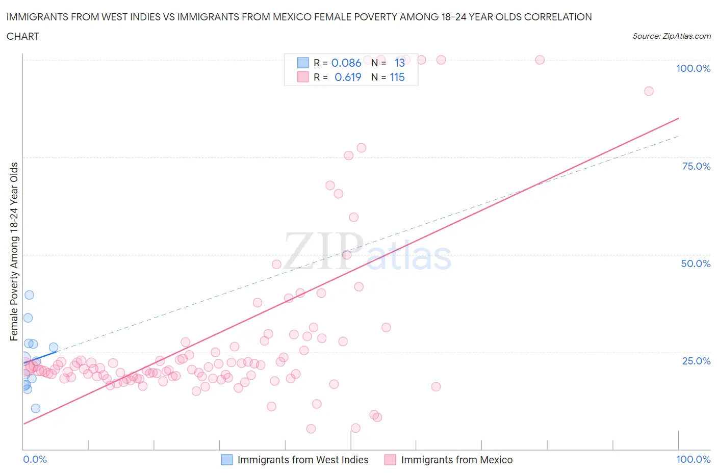 Immigrants from West Indies vs Immigrants from Mexico Female Poverty Among 18-24 Year Olds