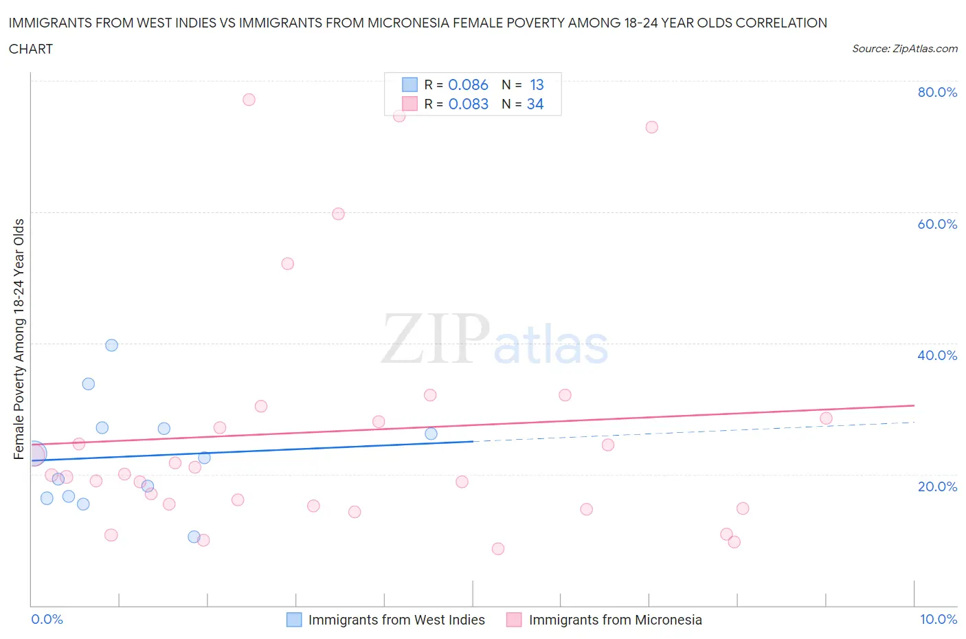 Immigrants from West Indies vs Immigrants from Micronesia Female Poverty Among 18-24 Year Olds