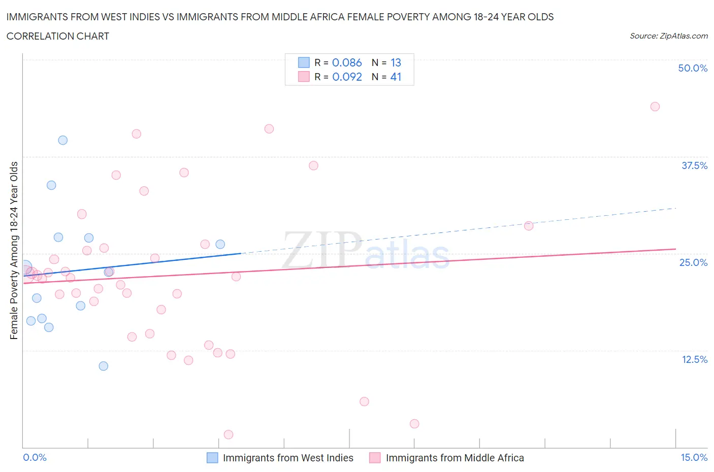 Immigrants from West Indies vs Immigrants from Middle Africa Female Poverty Among 18-24 Year Olds