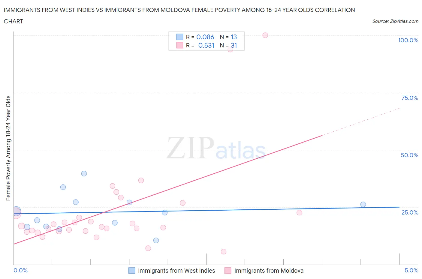 Immigrants from West Indies vs Immigrants from Moldova Female Poverty Among 18-24 Year Olds