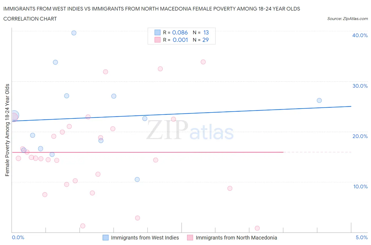 Immigrants from West Indies vs Immigrants from North Macedonia Female Poverty Among 18-24 Year Olds