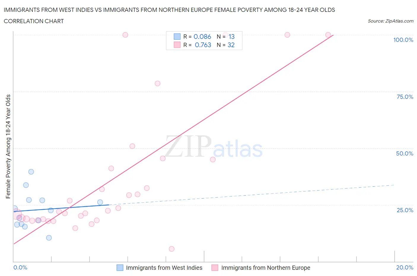 Immigrants from West Indies vs Immigrants from Northern Europe Female Poverty Among 18-24 Year Olds