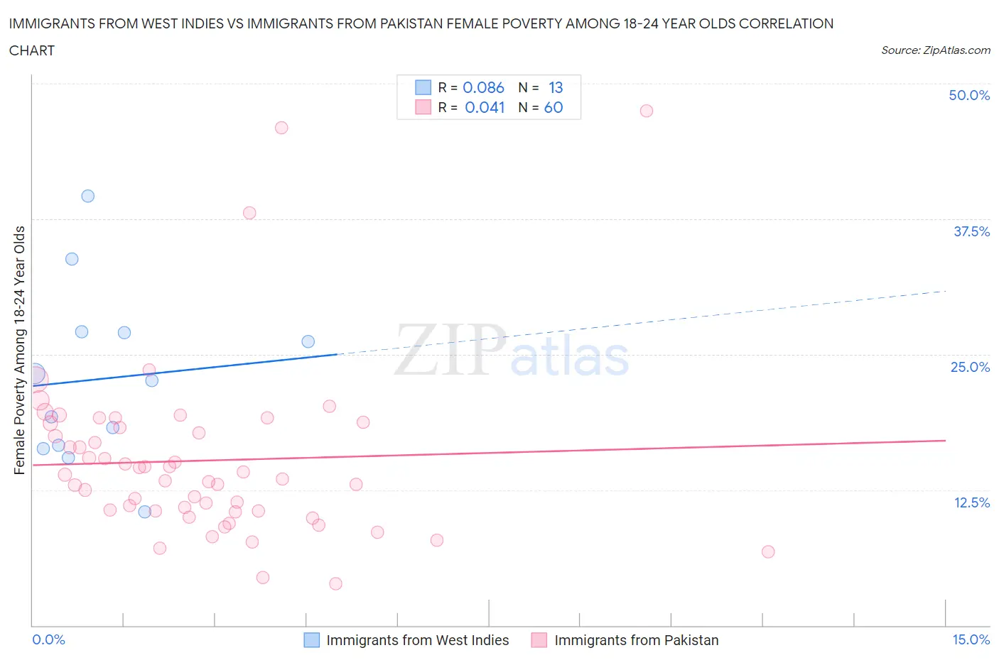 Immigrants from West Indies vs Immigrants from Pakistan Female Poverty Among 18-24 Year Olds