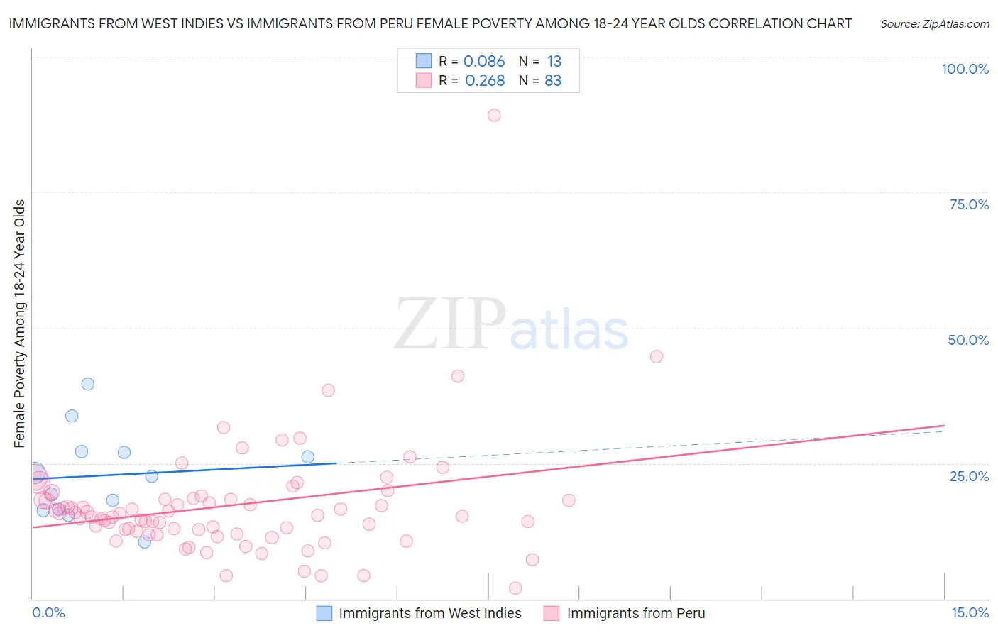 Immigrants from West Indies vs Immigrants from Peru Female Poverty Among 18-24 Year Olds