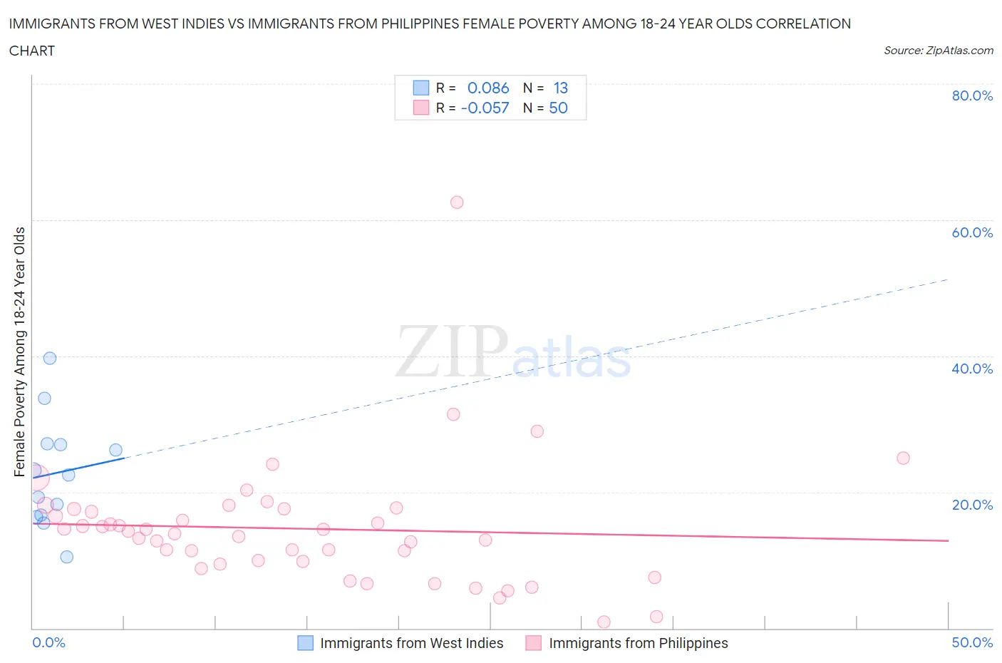 Immigrants from West Indies vs Immigrants from Philippines Female Poverty Among 18-24 Year Olds