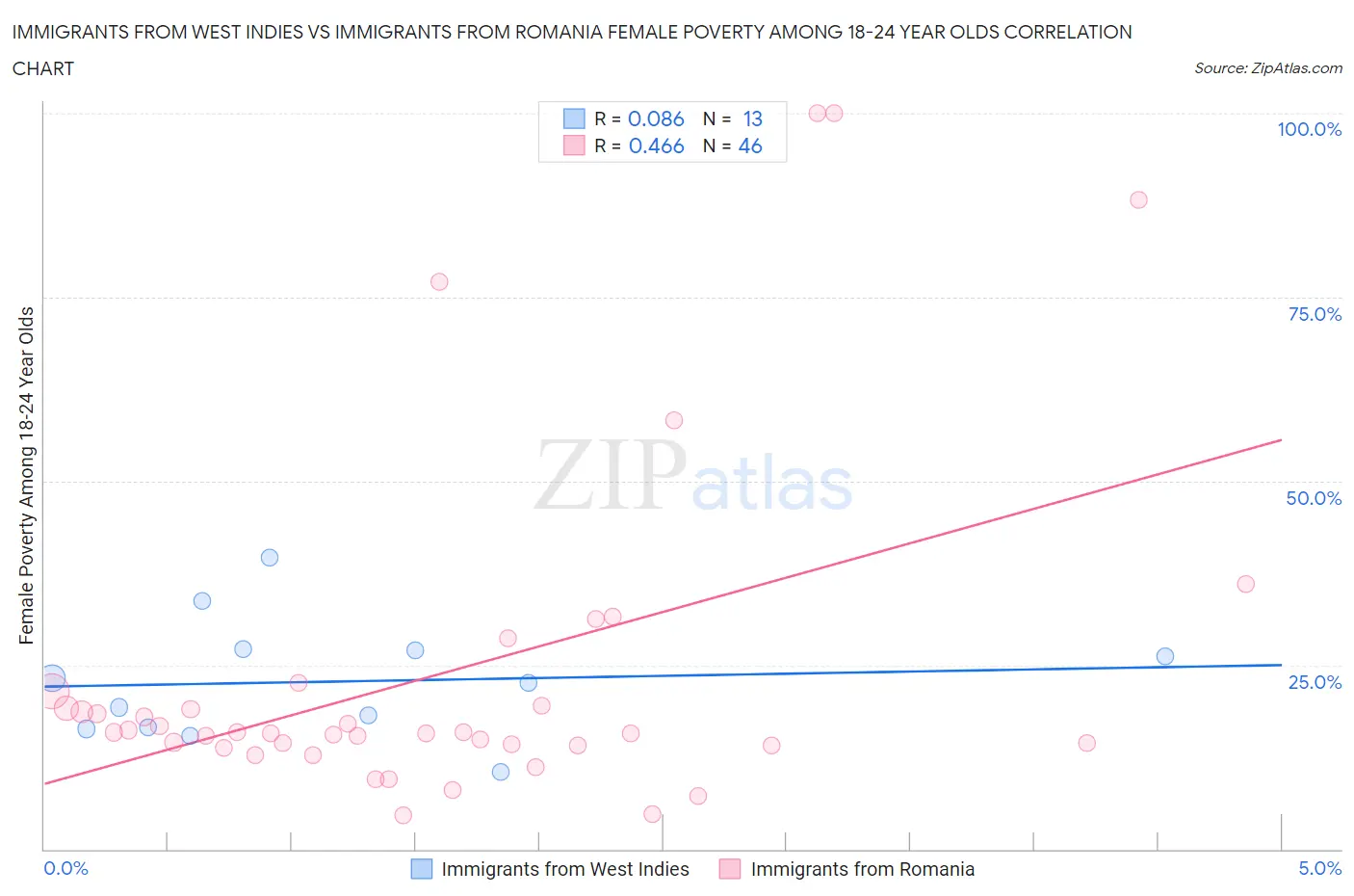 Immigrants from West Indies vs Immigrants from Romania Female Poverty Among 18-24 Year Olds