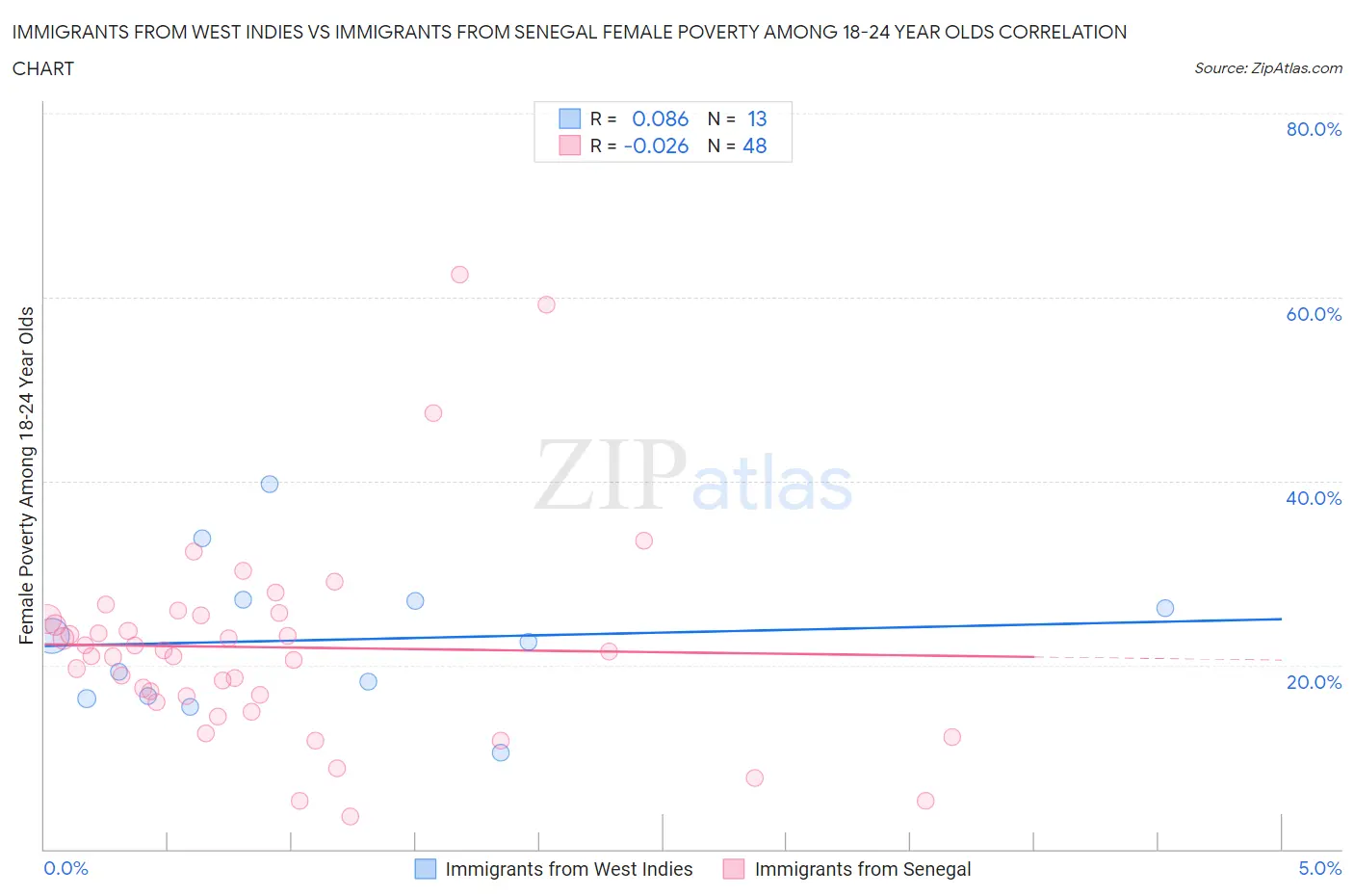 Immigrants from West Indies vs Immigrants from Senegal Female Poverty Among 18-24 Year Olds