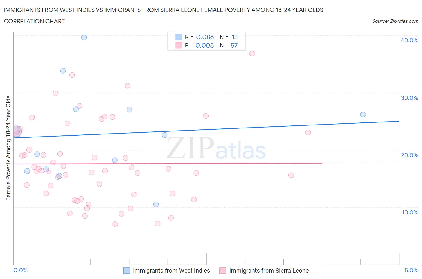 Immigrants from West Indies vs Immigrants from Sierra Leone Female Poverty Among 18-24 Year Olds