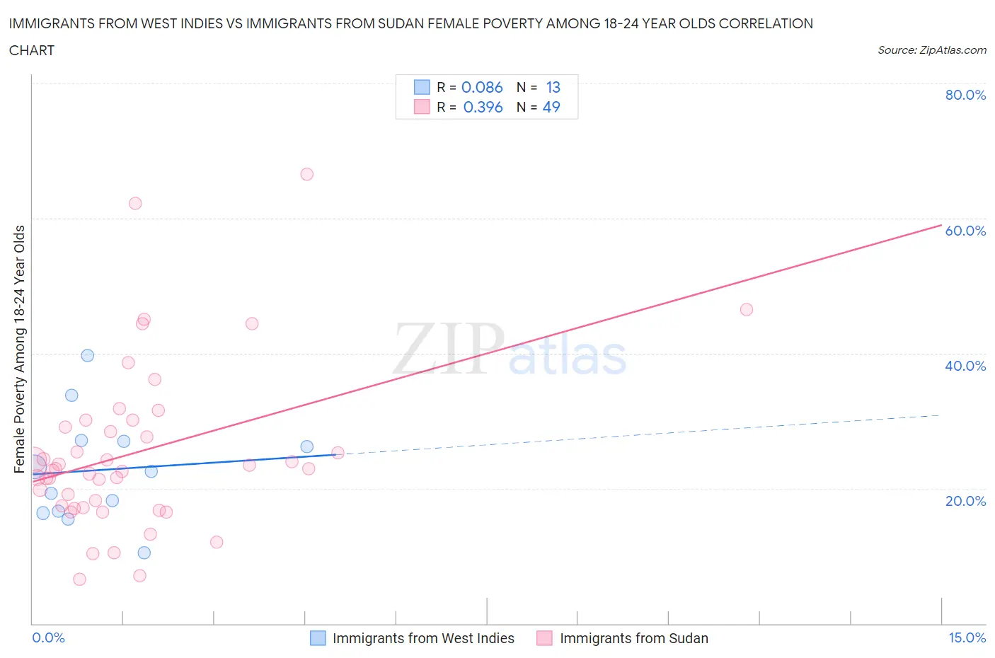 Immigrants from West Indies vs Immigrants from Sudan Female Poverty Among 18-24 Year Olds