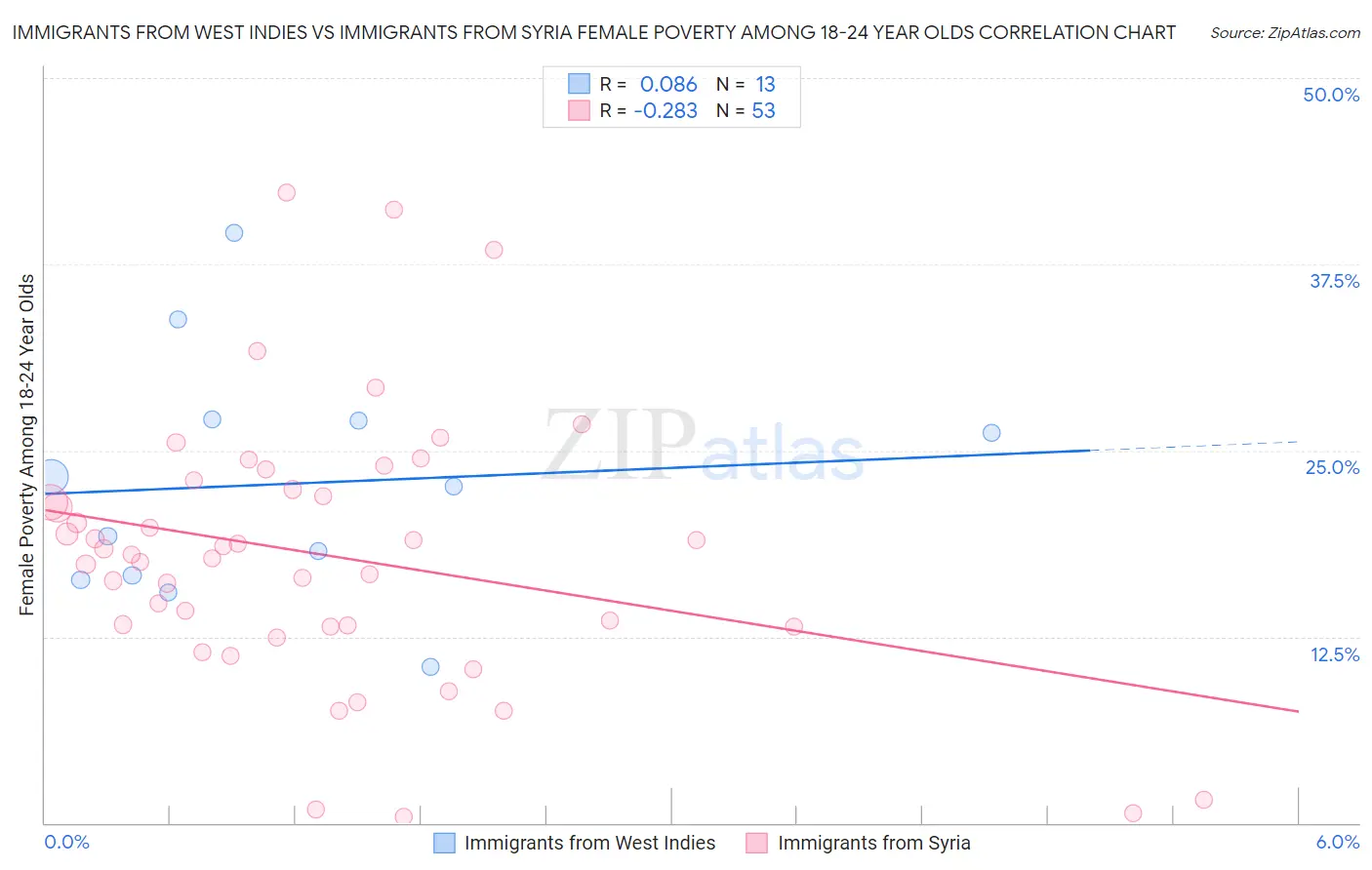 Immigrants from West Indies vs Immigrants from Syria Female Poverty Among 18-24 Year Olds