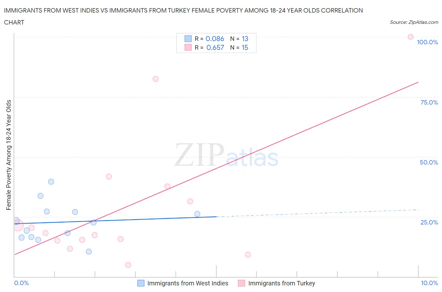 Immigrants from West Indies vs Immigrants from Turkey Female Poverty Among 18-24 Year Olds