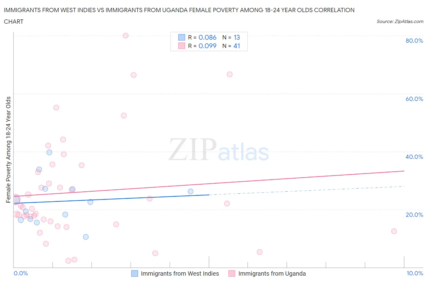 Immigrants from West Indies vs Immigrants from Uganda Female Poverty Among 18-24 Year Olds