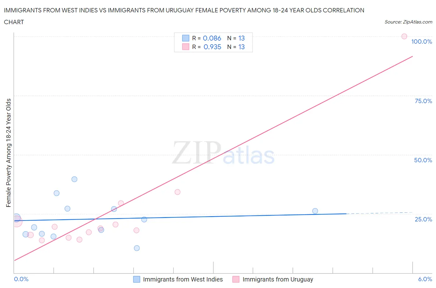 Immigrants from West Indies vs Immigrants from Uruguay Female Poverty Among 18-24 Year Olds