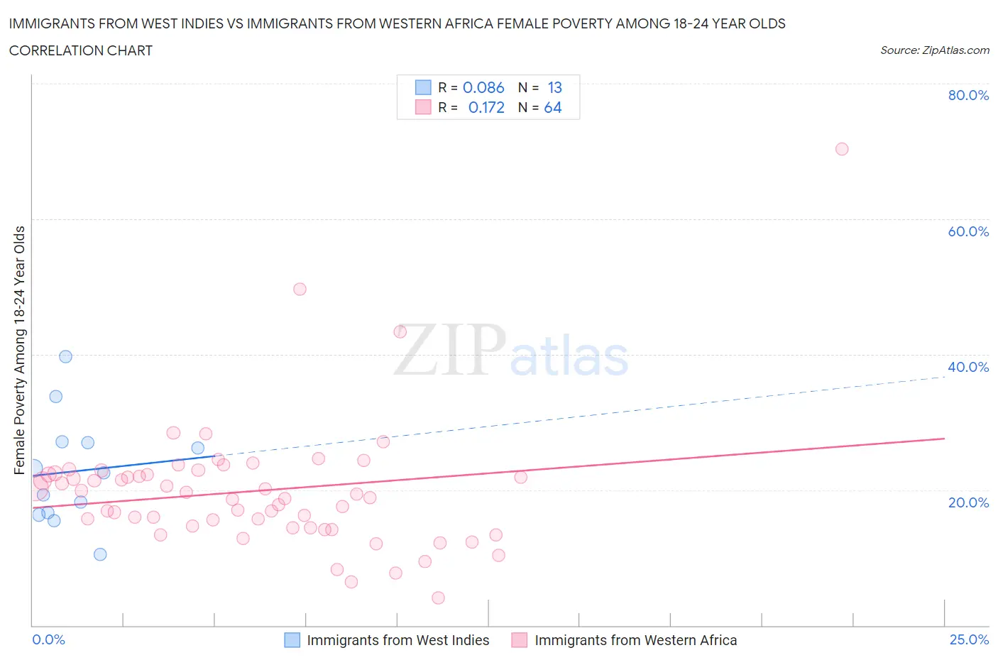 Immigrants from West Indies vs Immigrants from Western Africa Female Poverty Among 18-24 Year Olds