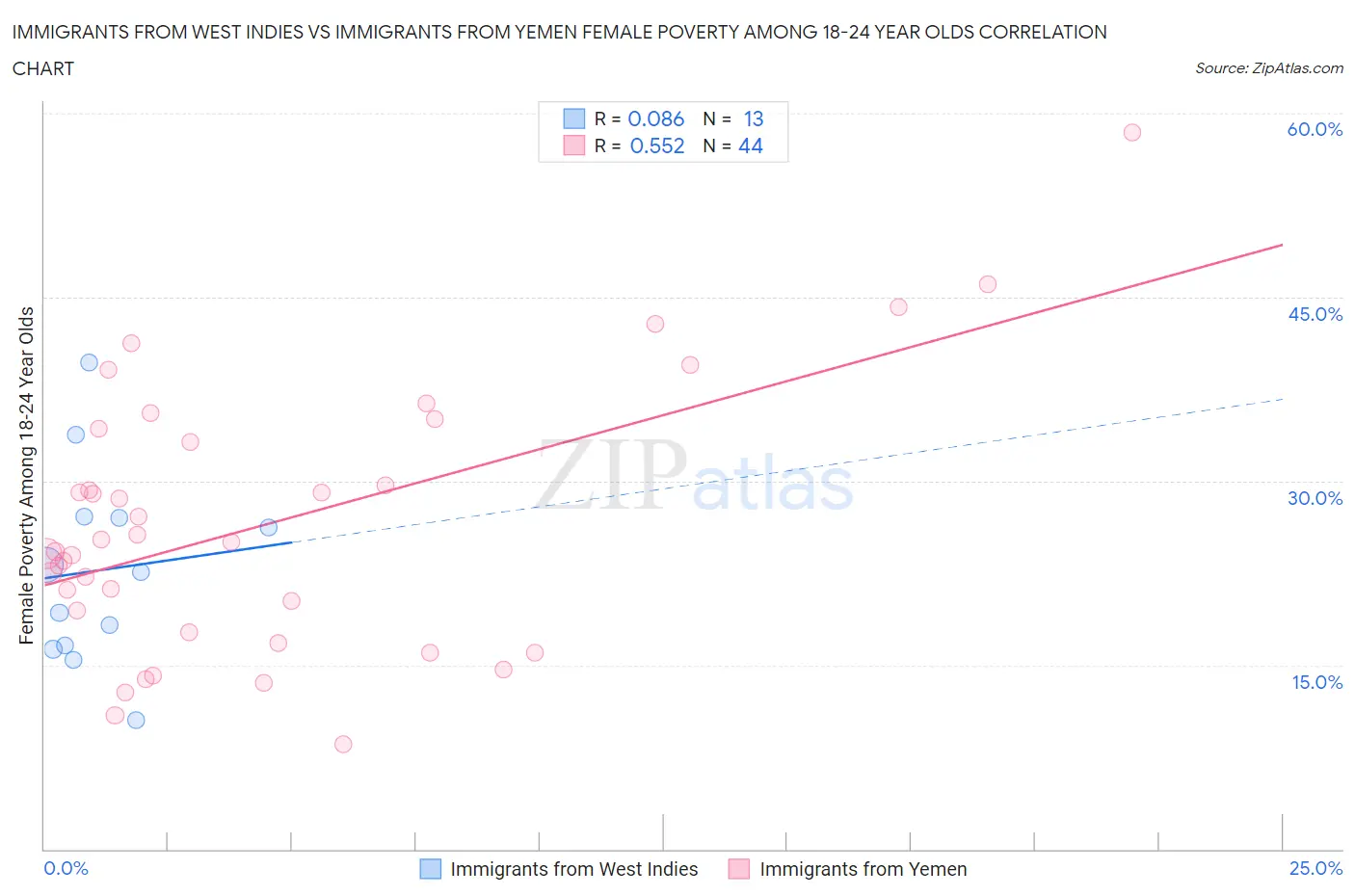 Immigrants from West Indies vs Immigrants from Yemen Female Poverty Among 18-24 Year Olds