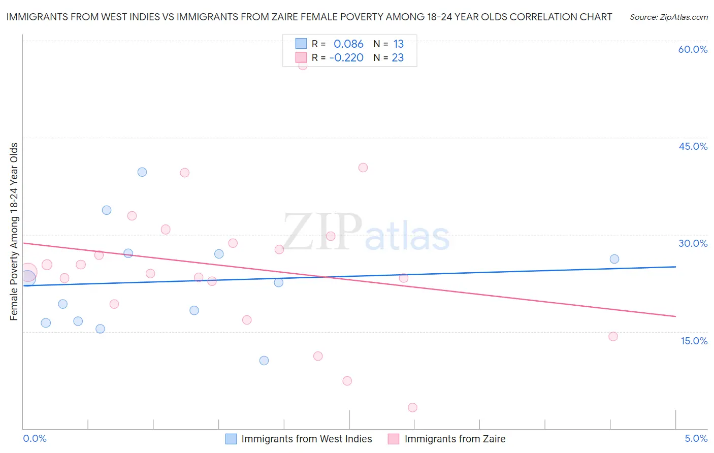 Immigrants from West Indies vs Immigrants from Zaire Female Poverty Among 18-24 Year Olds