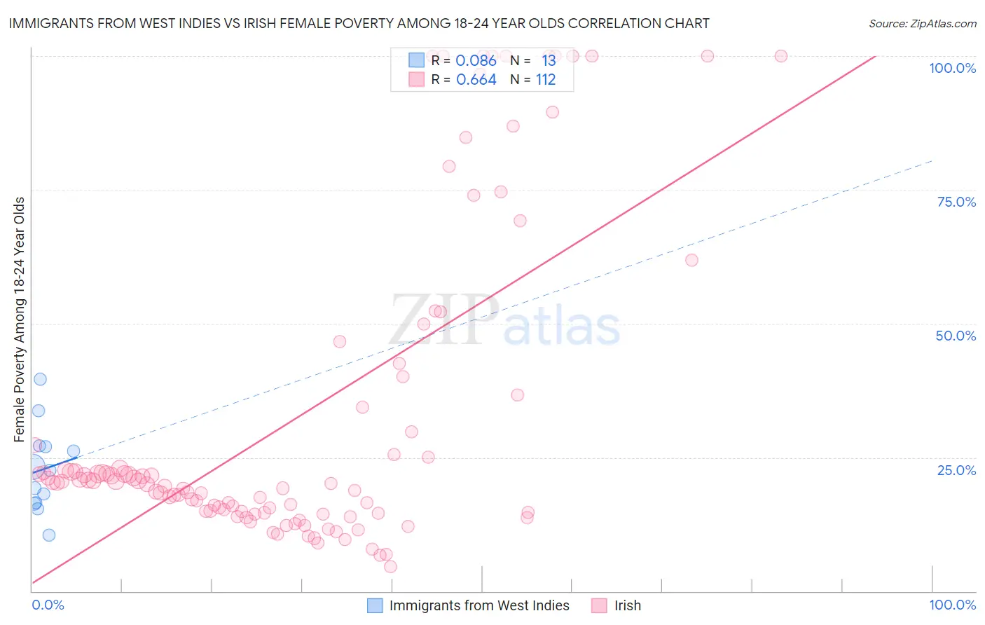 Immigrants from West Indies vs Irish Female Poverty Among 18-24 Year Olds