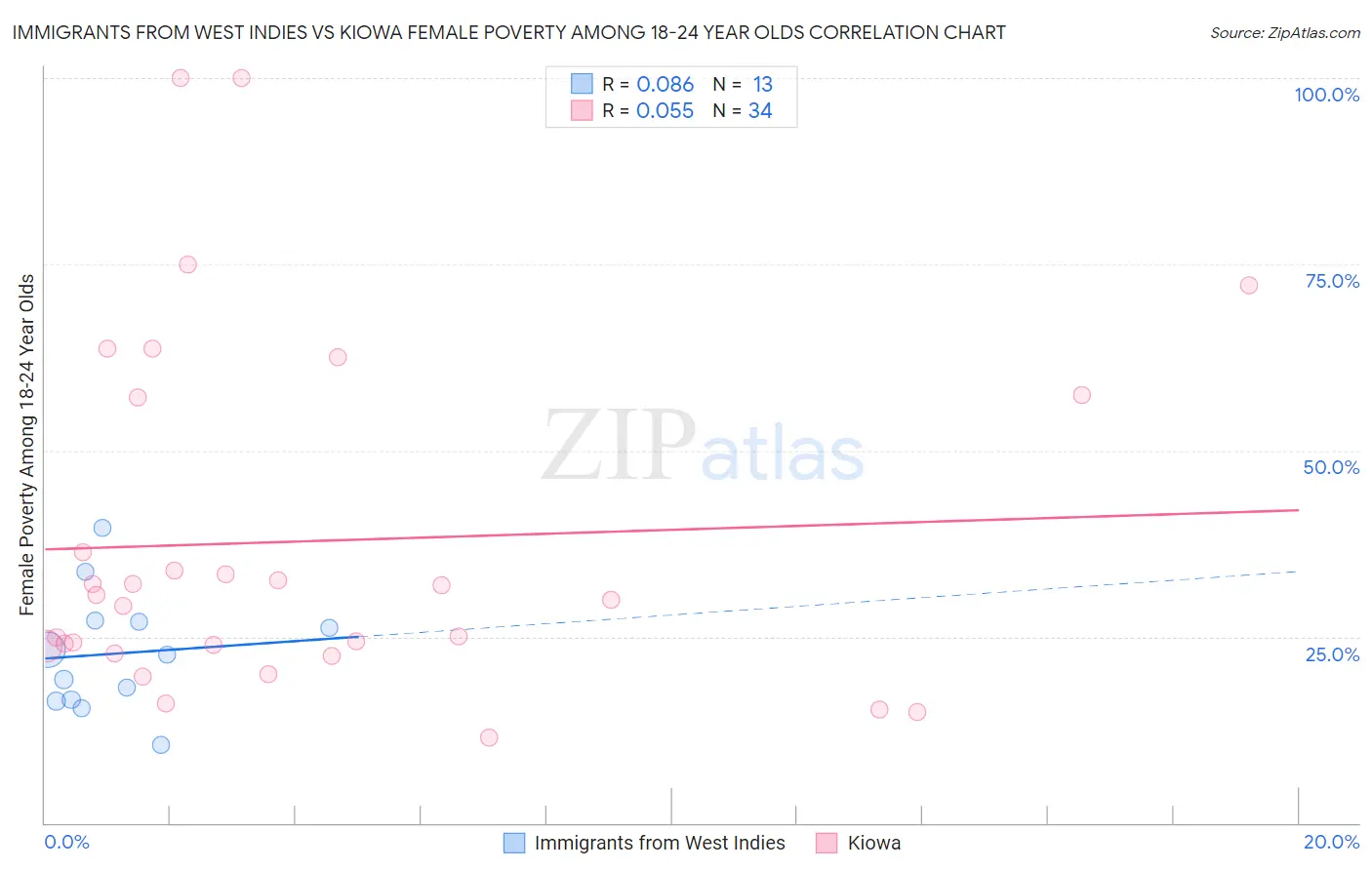 Immigrants from West Indies vs Kiowa Female Poverty Among 18-24 Year Olds