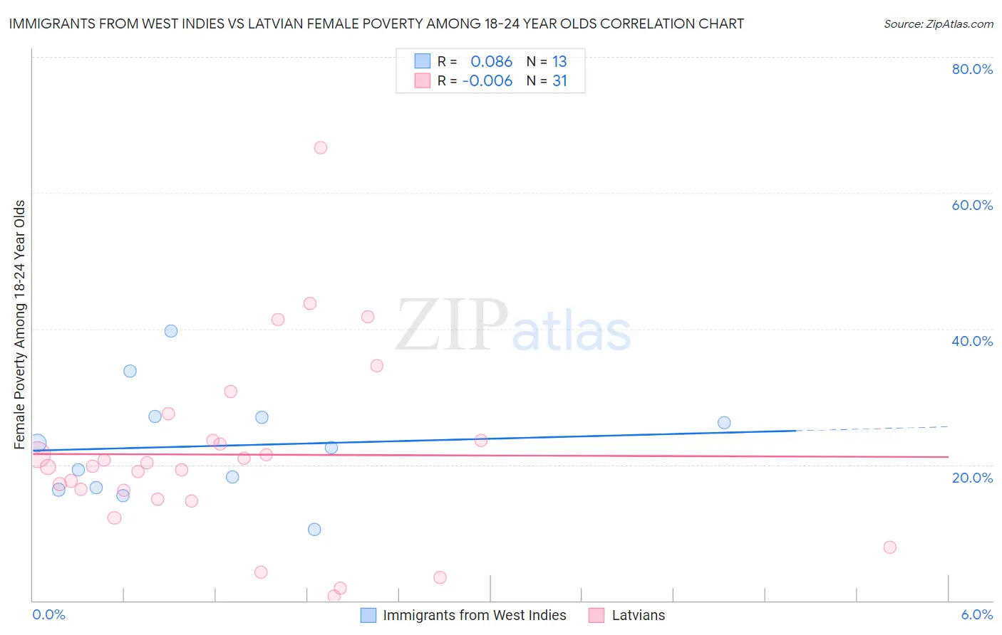 Immigrants from West Indies vs Latvian Female Poverty Among 18-24 Year Olds