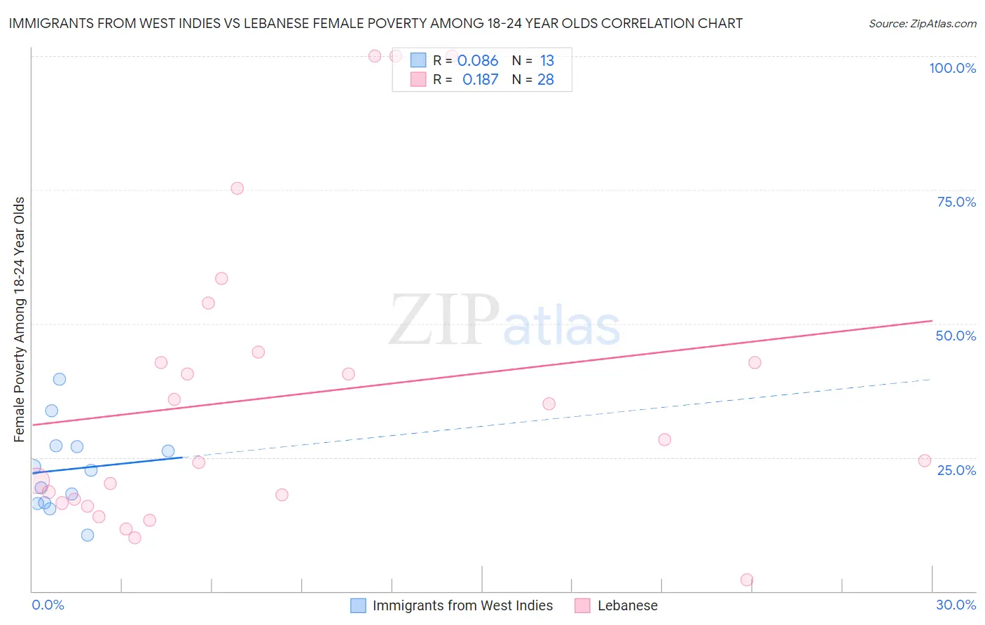 Immigrants from West Indies vs Lebanese Female Poverty Among 18-24 Year Olds