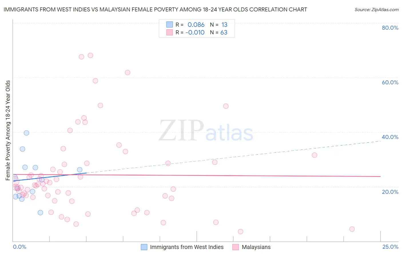 Immigrants from West Indies vs Malaysian Female Poverty Among 18-24 Year Olds