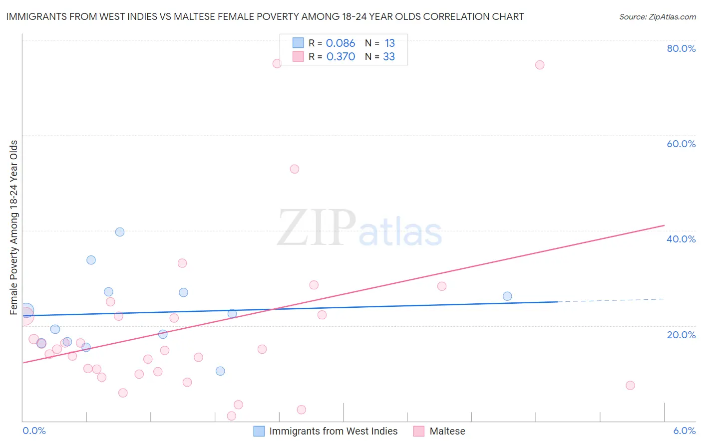 Immigrants from West Indies vs Maltese Female Poverty Among 18-24 Year Olds