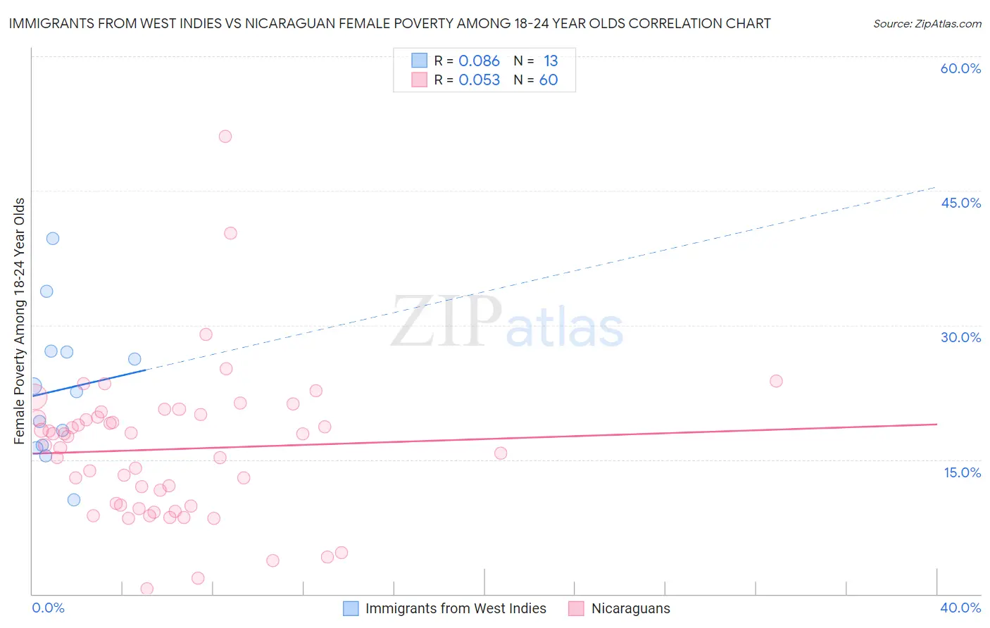 Immigrants from West Indies vs Nicaraguan Female Poverty Among 18-24 Year Olds