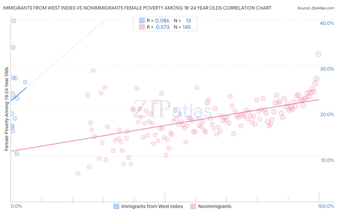 Immigrants from West Indies vs Nonimmigrants Female Poverty Among 18-24 Year Olds