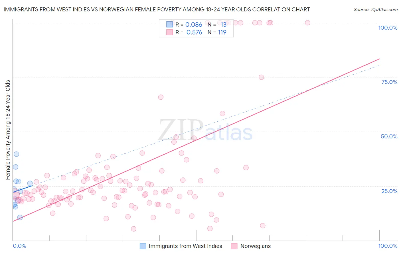 Immigrants from West Indies vs Norwegian Female Poverty Among 18-24 Year Olds