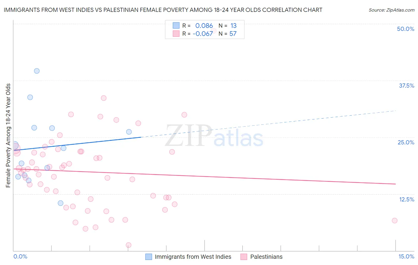 Immigrants from West Indies vs Palestinian Female Poverty Among 18-24 Year Olds