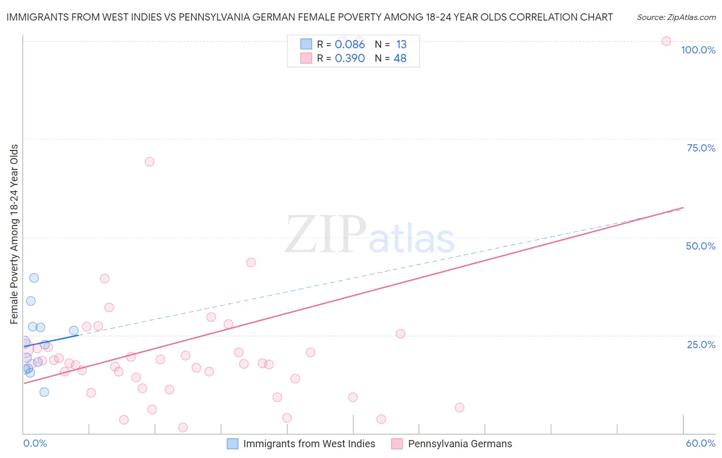 Immigrants from West Indies vs Pennsylvania German Female Poverty Among 18-24 Year Olds