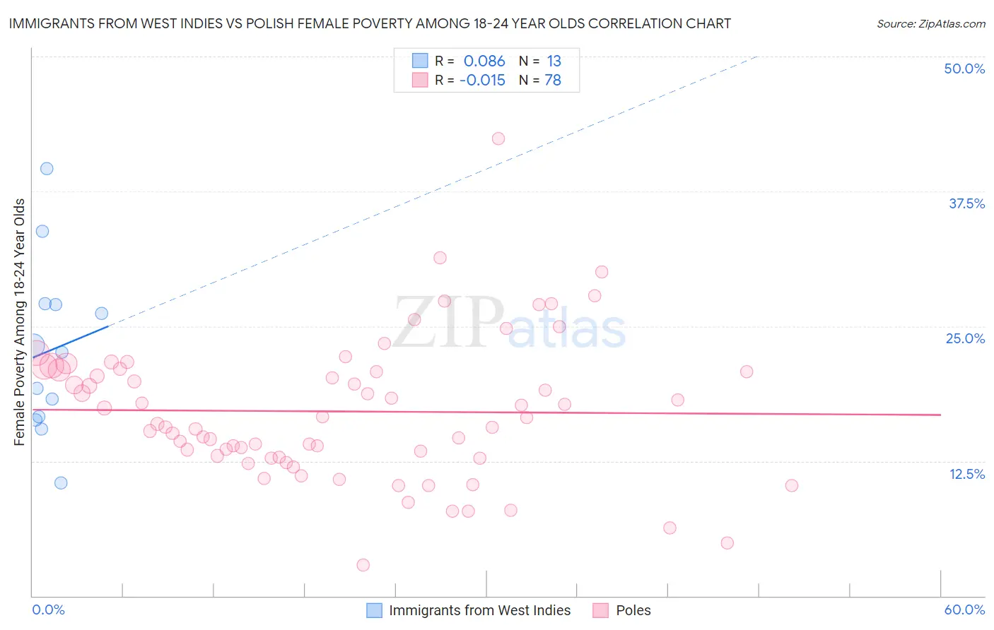 Immigrants from West Indies vs Polish Female Poverty Among 18-24 Year Olds
