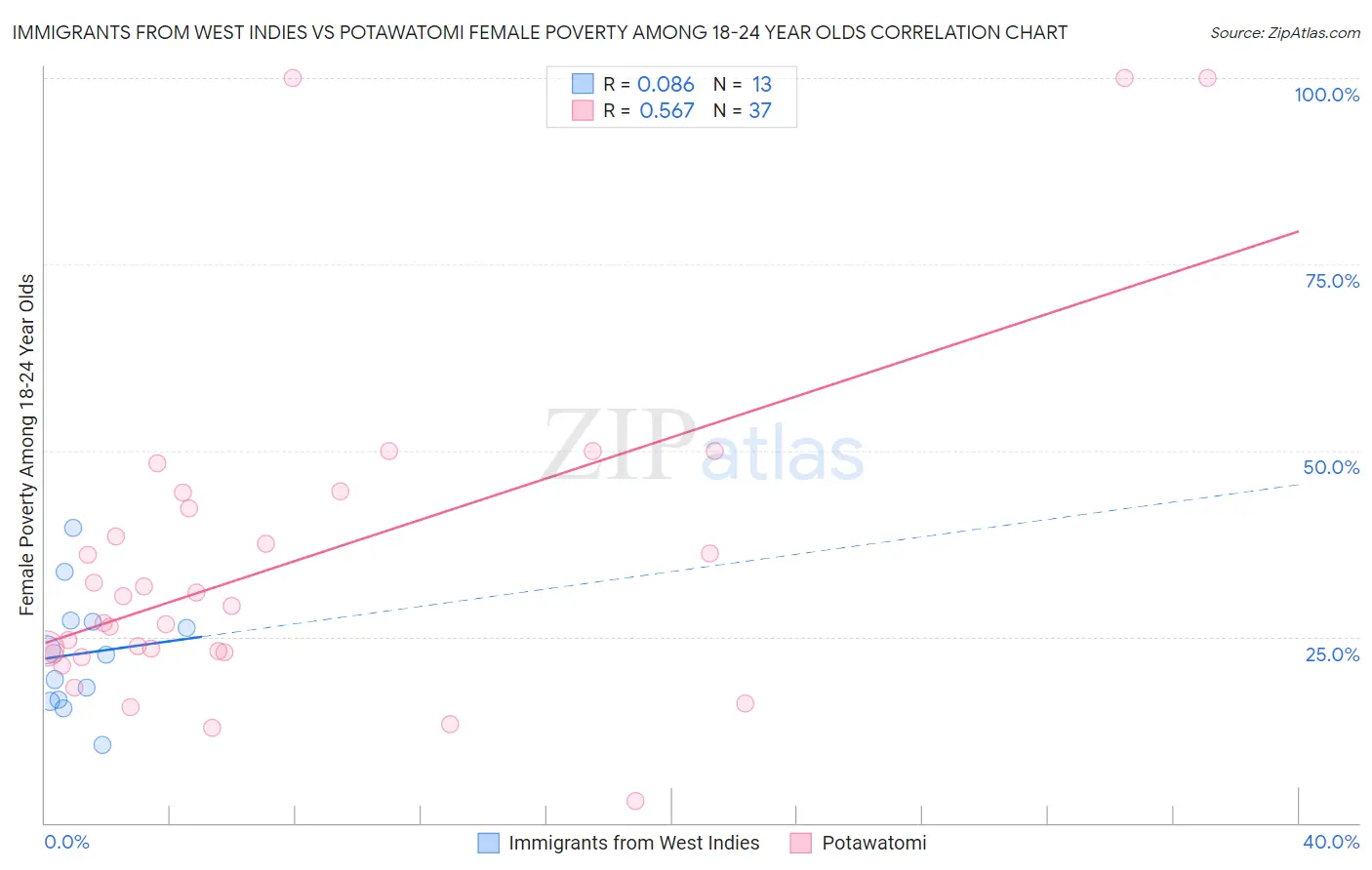 Immigrants from West Indies vs Potawatomi Female Poverty Among 18-24 Year Olds