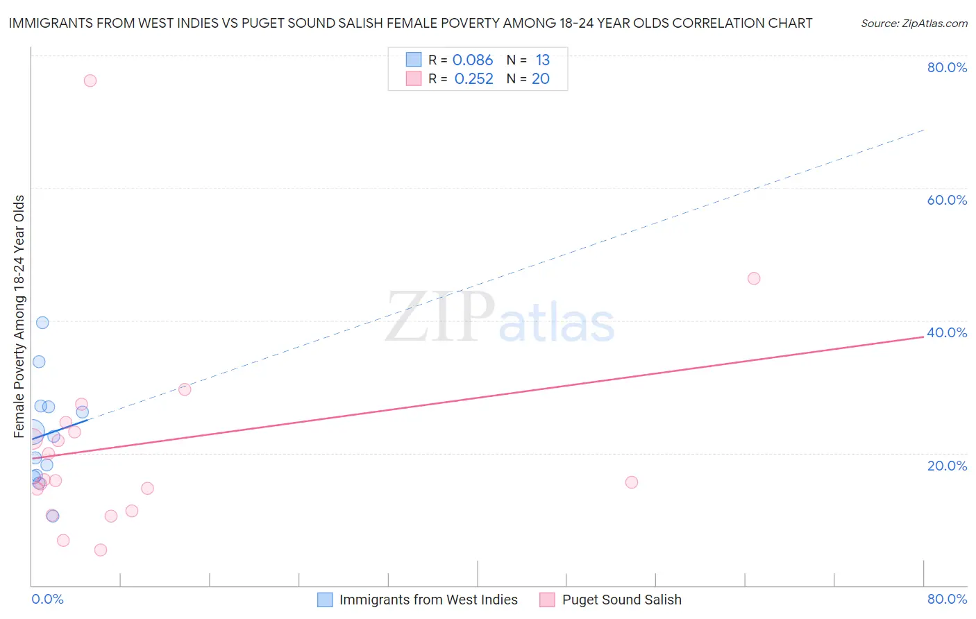 Immigrants from West Indies vs Puget Sound Salish Female Poverty Among 18-24 Year Olds