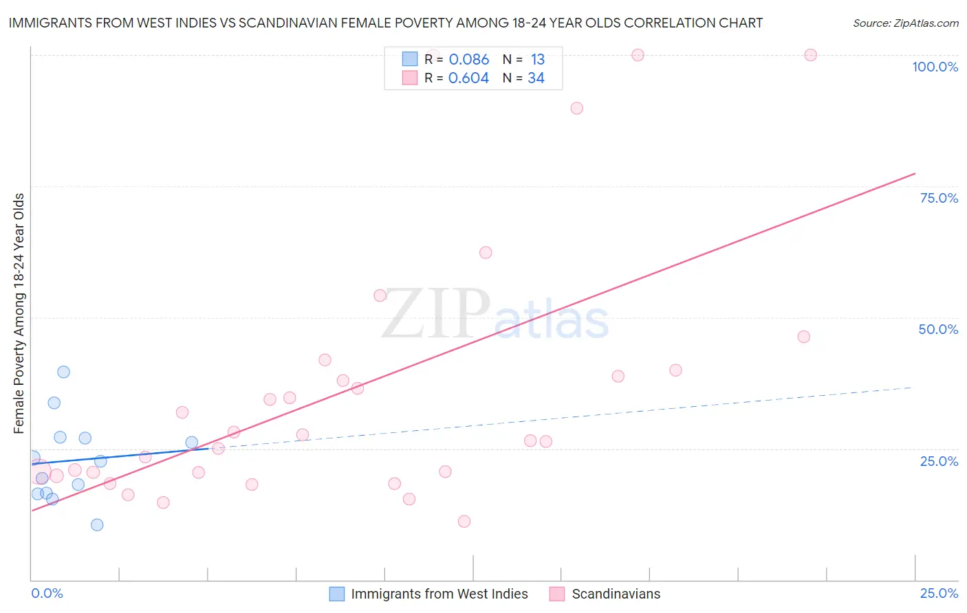 Immigrants from West Indies vs Scandinavian Female Poverty Among 18-24 Year Olds