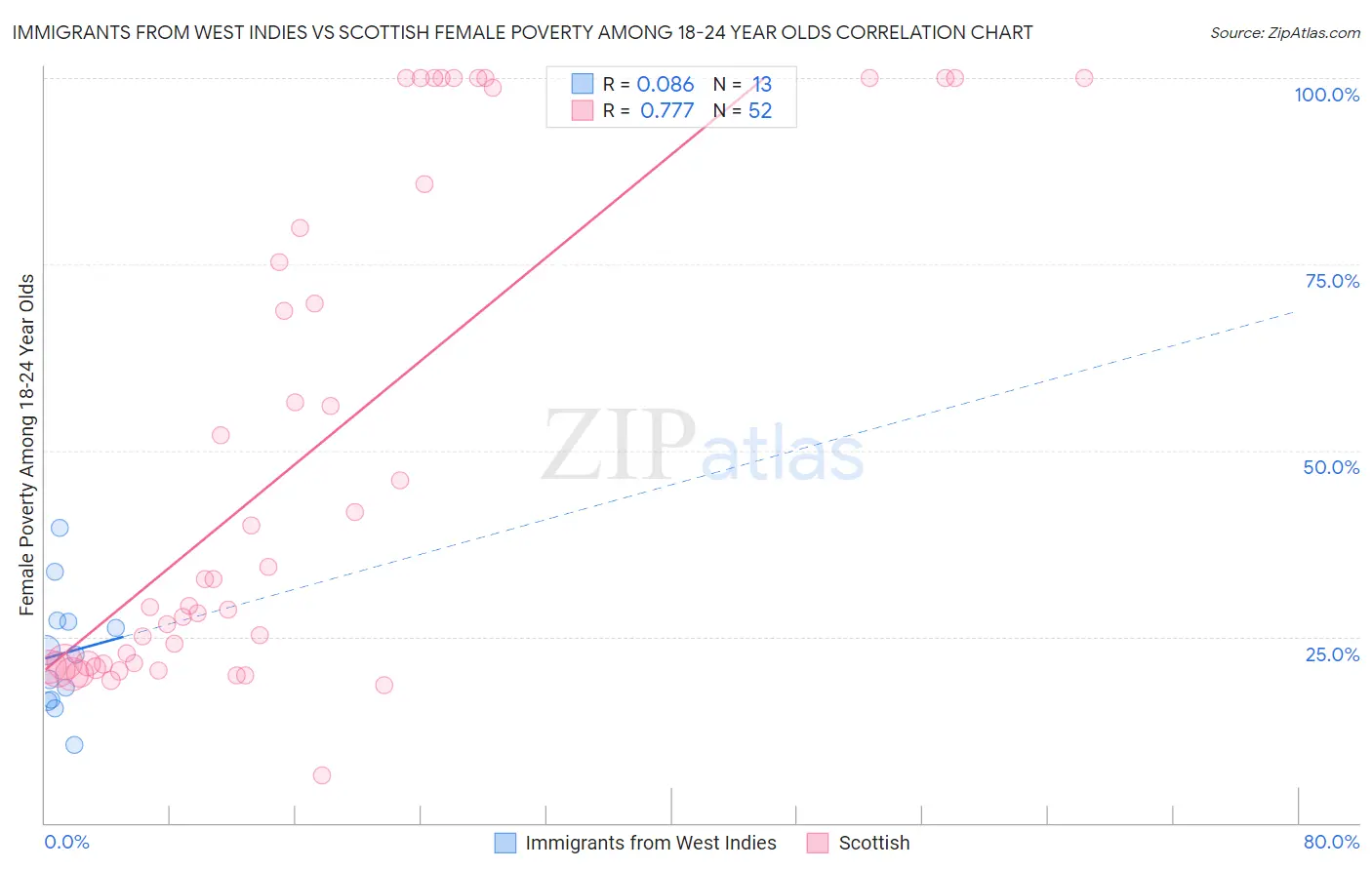 Immigrants from West Indies vs Scottish Female Poverty Among 18-24 Year Olds