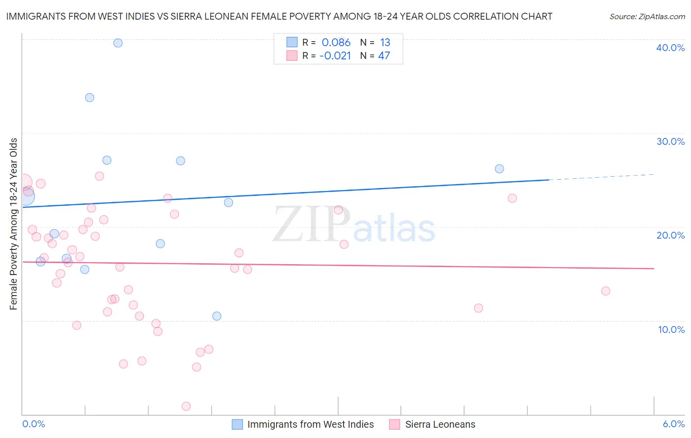 Immigrants from West Indies vs Sierra Leonean Female Poverty Among 18-24 Year Olds