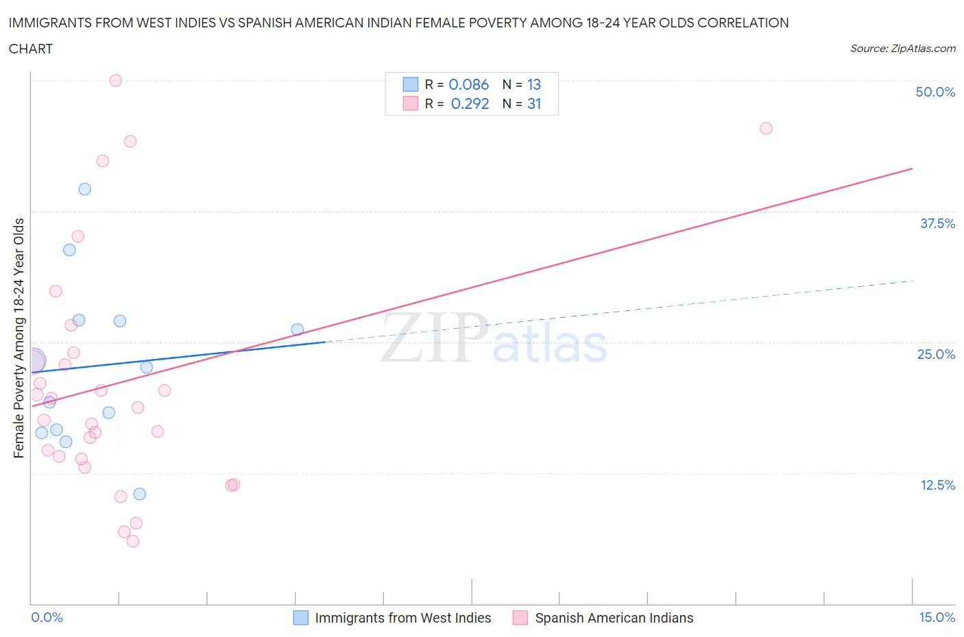 Immigrants from West Indies vs Spanish American Indian Female Poverty Among 18-24 Year Olds
